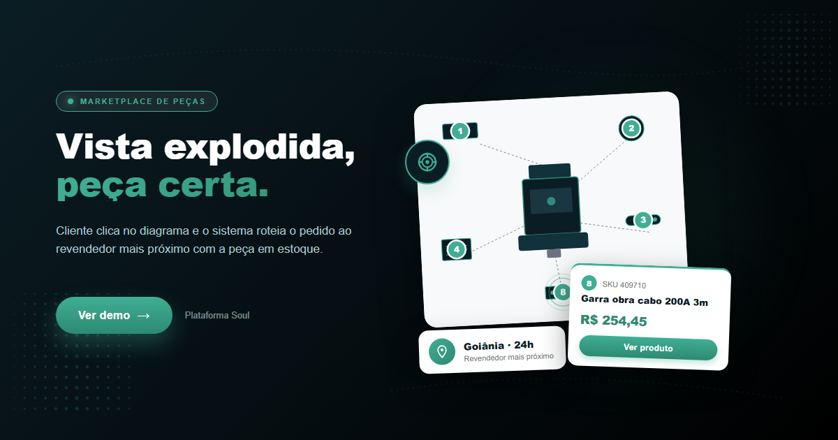 Mockup de marketplace de peças com vista explodida: diagrama de equipamento com hotspots numerados, popup do produto e card de roteamento de revendedor da Plataforma Soul