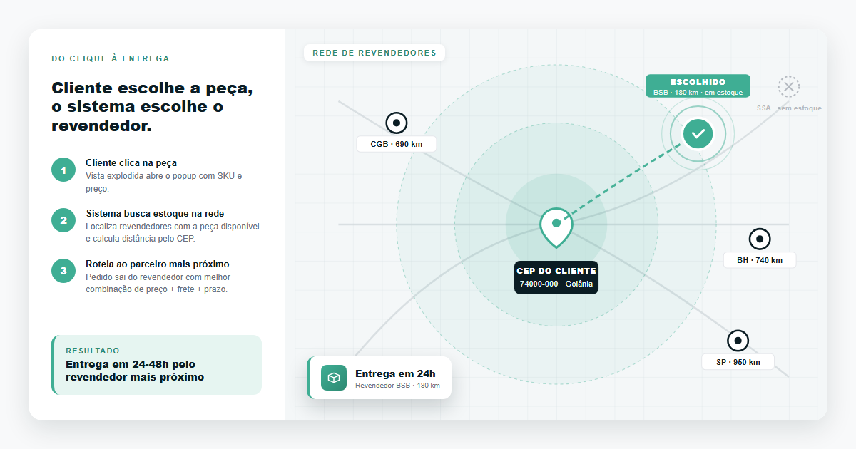 Roteamento automático ao revendedor mais próximo pelo CEP Diagrama do fluxo Do clique à entrega: 3 passos numerados explicando como o sistema localiza o revendedor mais próximo do CEP do cliente, com mapa territorial mostrando pin do cliente em Goiânia e revendedor escolhido em Brasília a 180 km