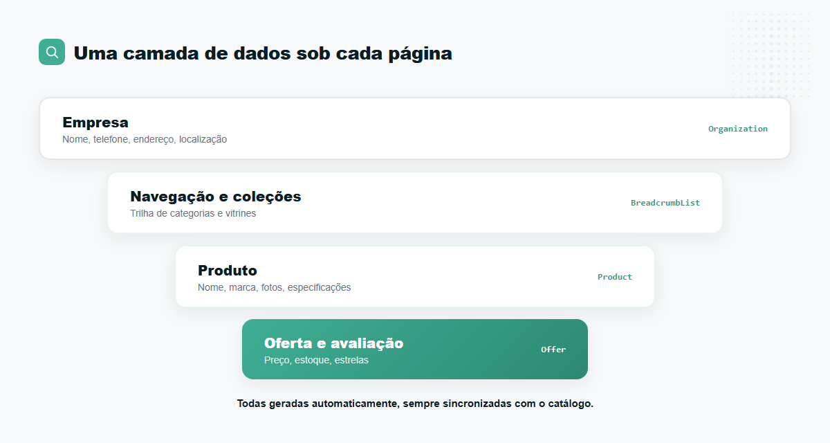 dados-estruturados-mockup-camadas-schema Camadas de dados estruturados: empresa, navegação, produto e oferta